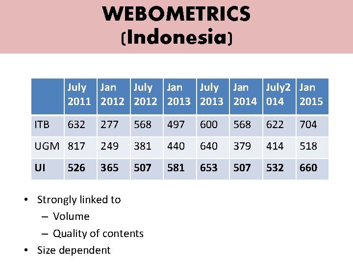 WEBOMETRICS (Indonesia) July Jan July 2 Jan 2011 2012 2013 2014 2015 ITB 632