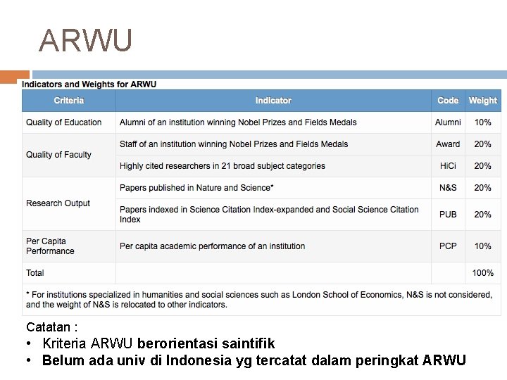 ARWU Catatan : • Kriteria ARWU berorientasi saintifik • Belum ada univ di Indonesia