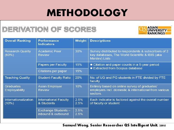 METHODOLOGY Samuel Wong, Senior Researcher QS Intelligent Unit, 2015 