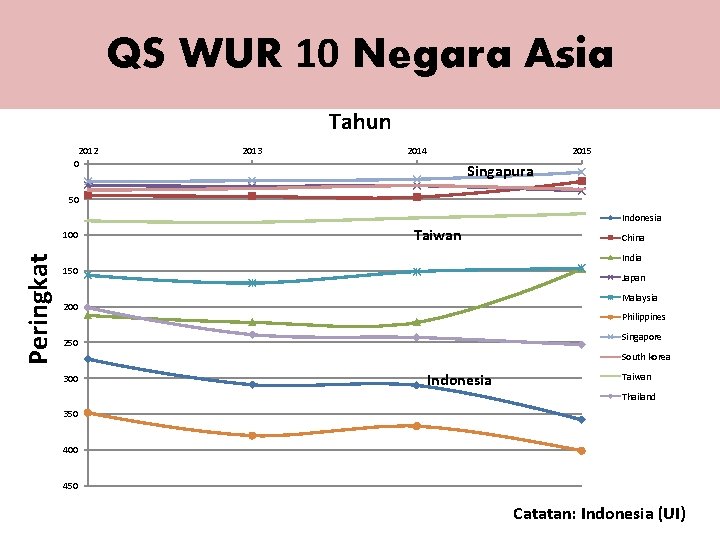 QS WUR 10 Negara Asia Tahun 2012 0 2013 2014 2015 Singapura 50 Indonesia