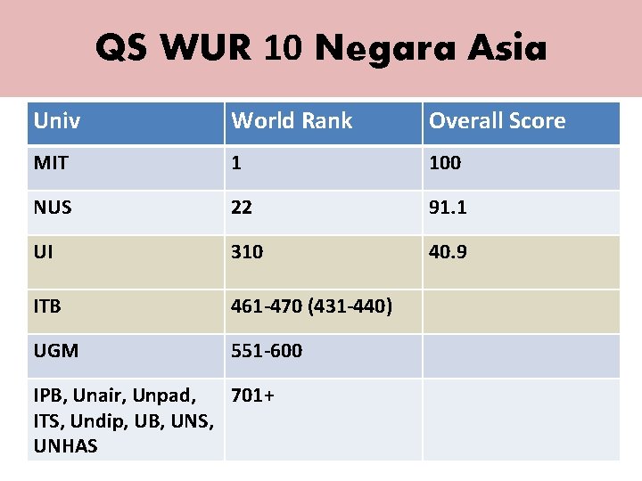 QS WUR 10 Negara Asia Univ World Rank Overall Score MIT 1 100 NUS