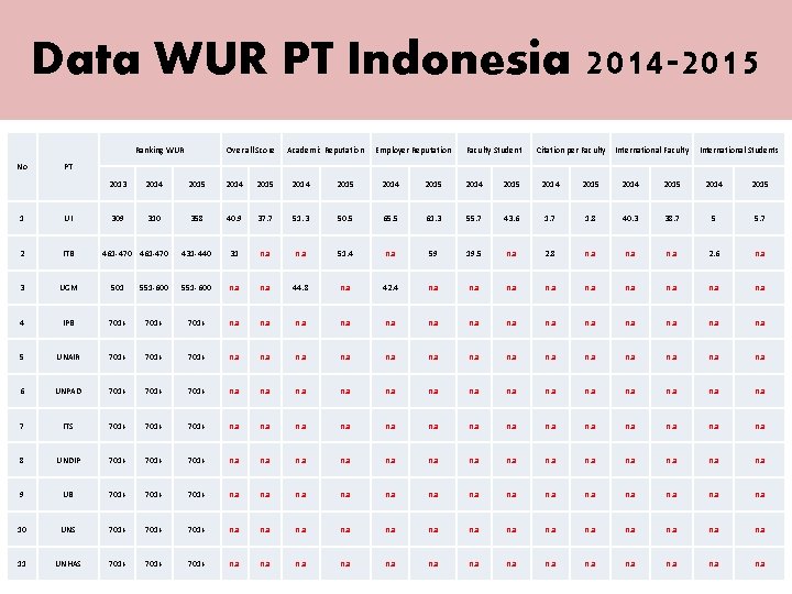 Data WUR PT Indonesia 2014 -2015 Ranking WUR No Over all Score Academic Reputation