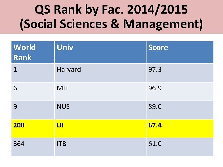 QS Rank by Fac. 2014/2015 (Social Sciences & Management) World Rank Univ Score 1