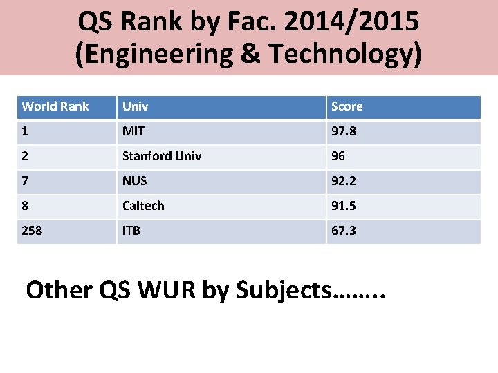 QS Rank by Fac. 2014/2015 (Engineering & Technology) World Rank Univ Score 1 MIT