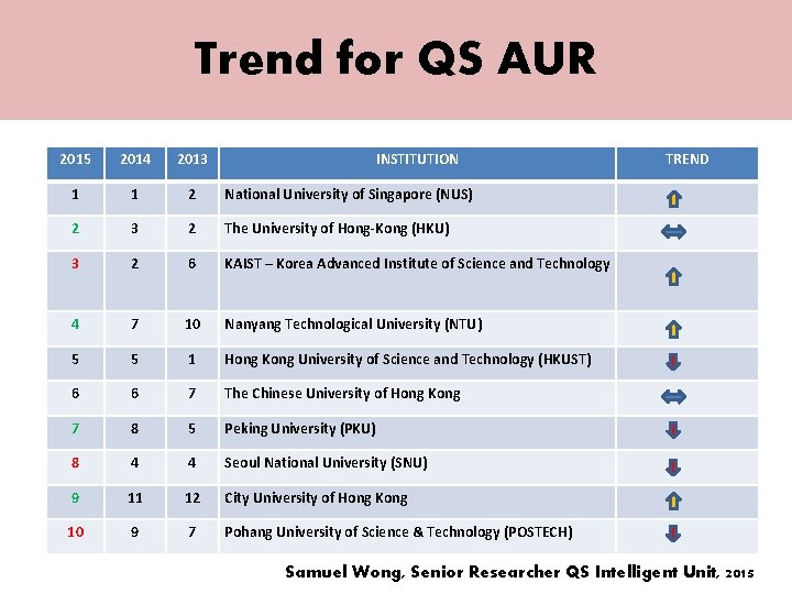 Trend for QS AUR 2015 2014 2013 INSTITUTION 1 1 2 National University of