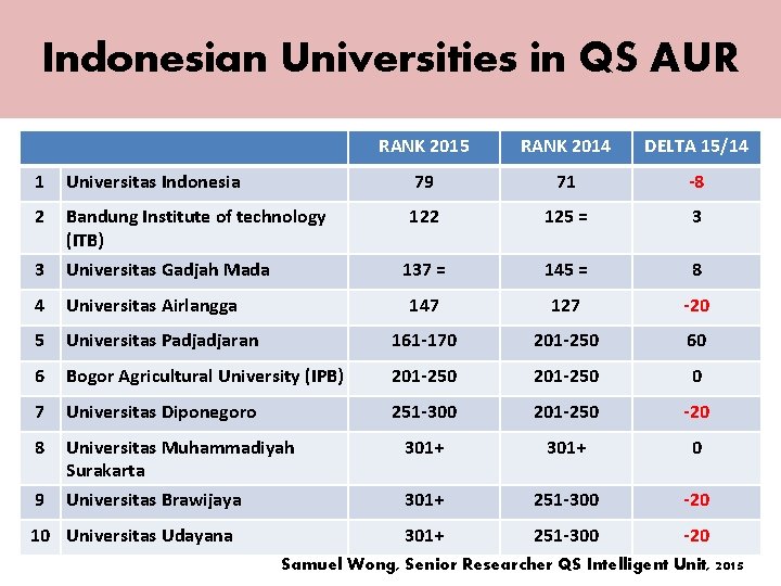 Indonesian Universities in QS AUR RANK 2015 RANK 2014 DELTA 15/14 1 Universitas Indonesia