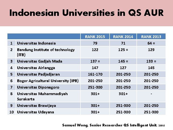 Indonesian Universities in QS AUR 1 2 3 4 5 6 7 8 Universitas