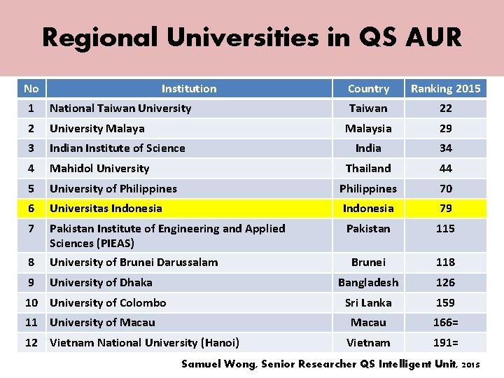 Regional Universities in QS AUR No Institution Country Ranking 2015 Taiwan 22 Malaysia 29