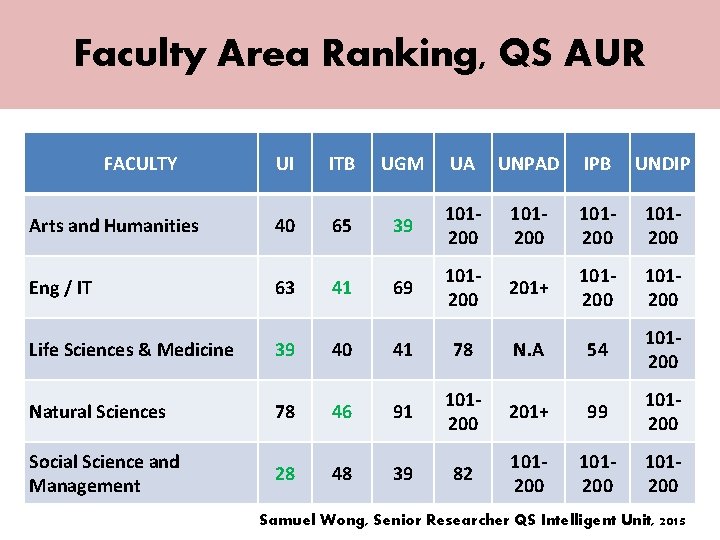 Faculty Area Ranking, QS AUR FACULTY UI ITB UGM UA UNPAD IPB UNDIP Arts