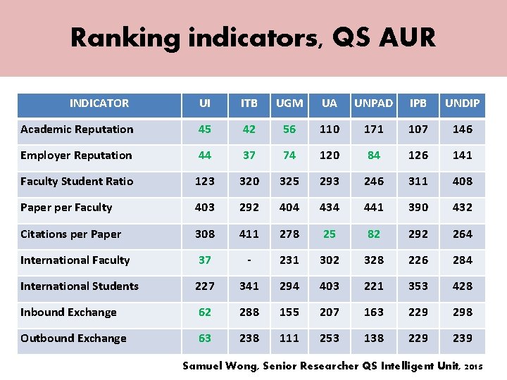 Ranking indicators, QS AUR INDICATOR UI ITB UGM UA UNPAD IPB UNDIP Academic Reputation