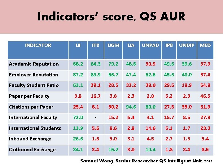 Indicators’ score, QS AUR INDICATOR UI ITB UGM UA UNPAD IPB UNDIP MED Academic