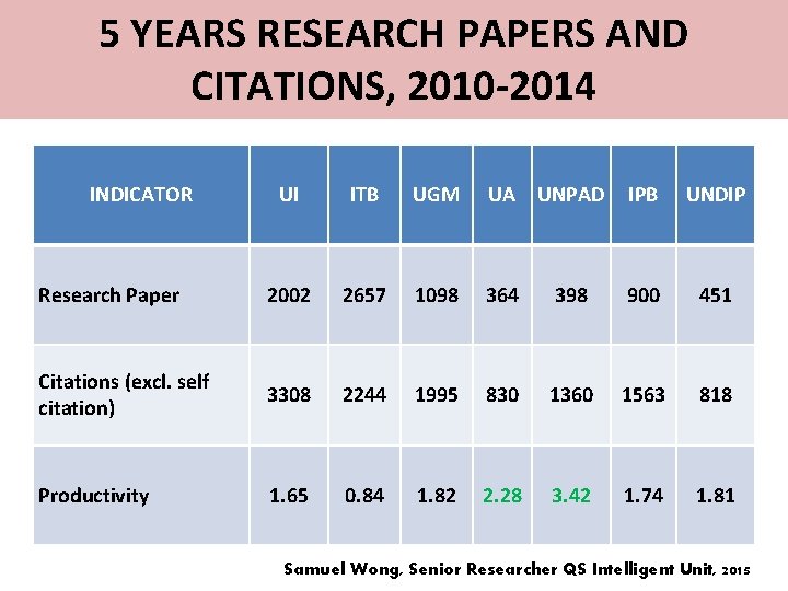 5 YEARS RESEARCH PAPERS AND CITATIONS, 2010 -2014 INDICATOR UI ITB UGM UA UNPAD