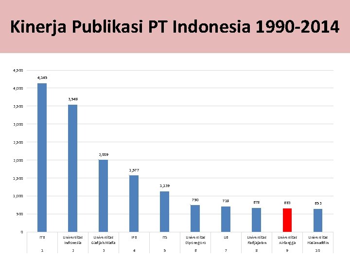 Kinerja Publikasi PT Indonesia 1990 -2014 4, 500 4, 145 4, 000 3, 548