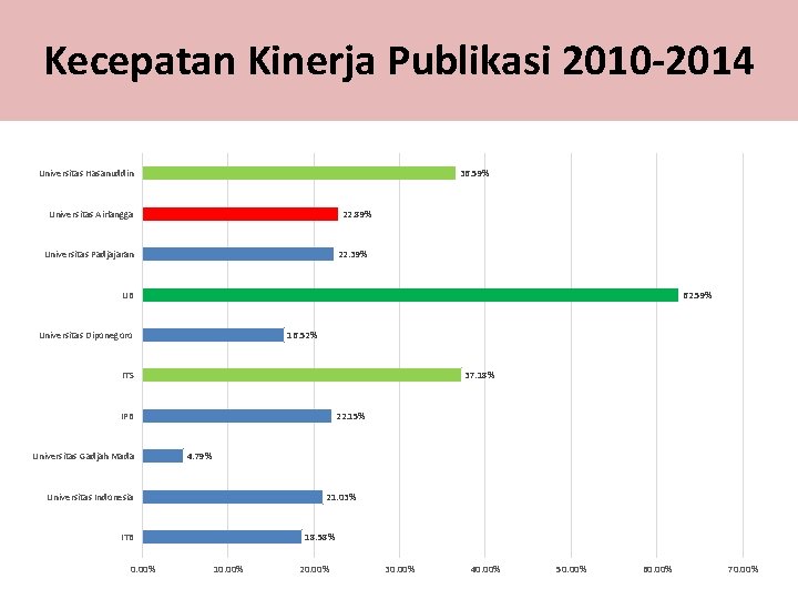 Kecepatan Kinerja Publikasi 2010 -2014 Universitas Hasanuddin 36. 59% Universitas Airlangga 22. 89% Universitas