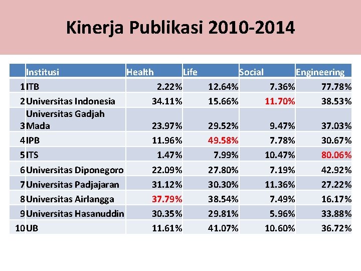 Kinerja Publikasi 2010 -2014 Institusi Health Life 1 ITB 2. 22% 2 Universitas Indonesia