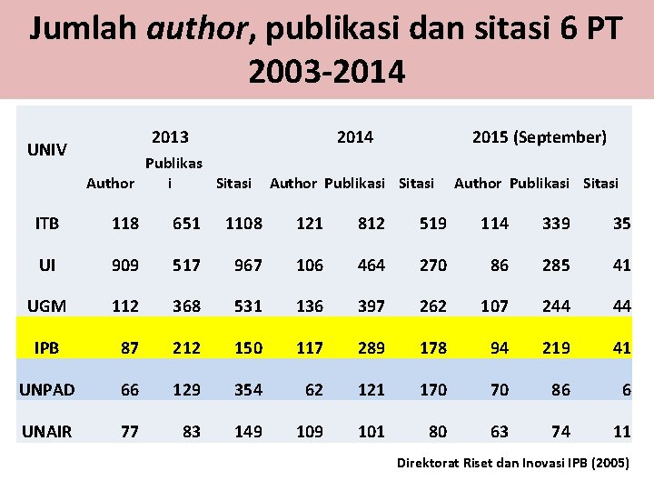 Jumlah author, publikasi dan sitasi 6 PT 2003 -2014 UNIV 2013 2014 2015 (September)