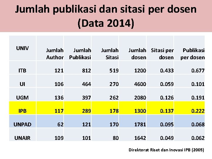 Jumlah publikasi dan sitasi per dosen (Data 2014) UNIV Jumlah Author Publikasi Jumlah Sitasi