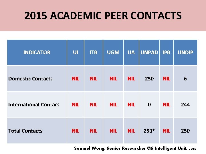 2015 ACADEMIC PEER CONTACTS INDICATOR UI ITB UGM UA UNPAD IPB UNDIP Domestic Contacts
