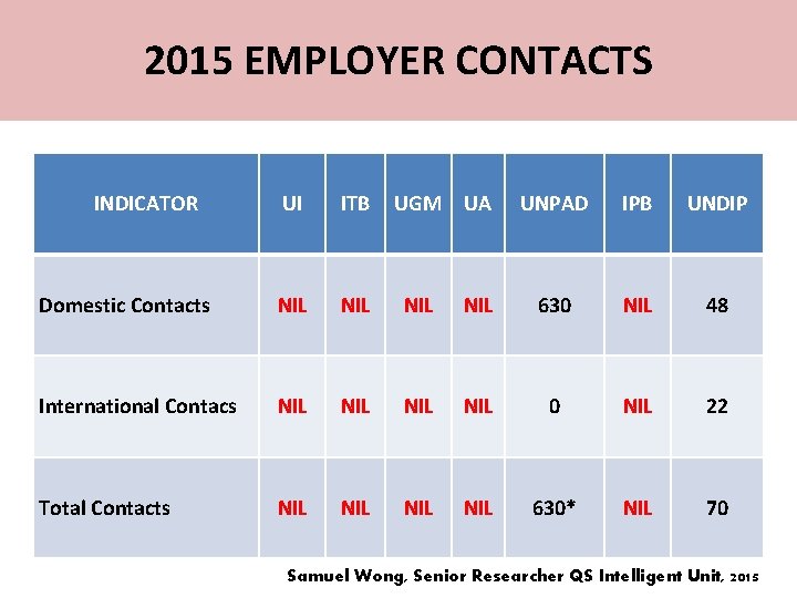 2015 EMPLOYER CONTACTS INDICATOR UI ITB UGM UA UNPAD IPB UNDIP Domestic Contacts NIL