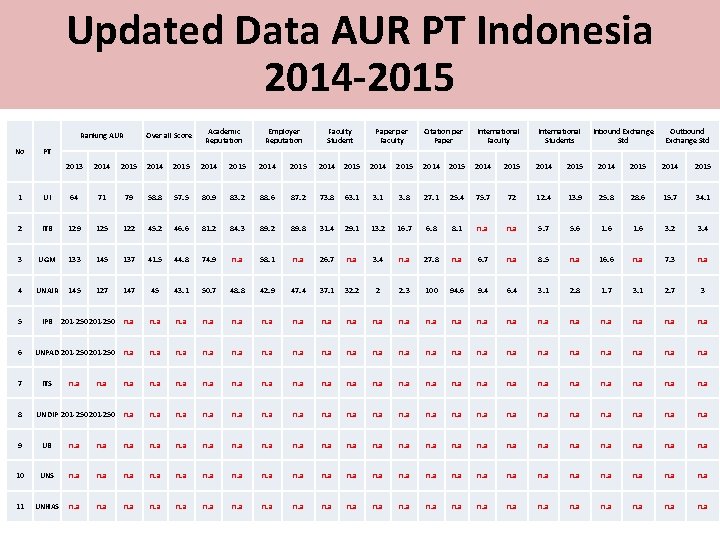 Updated Data AUR PT Indonesia 2014 -2015 Ranking AUR No Over all Score Academic