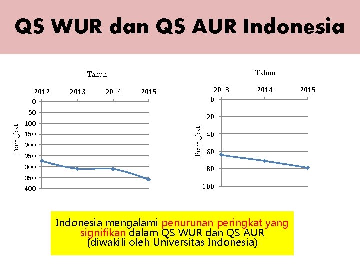 QS WUR dan QS AUR Indonesia Tahun 2012 2013 2014 2013 0 2015 0