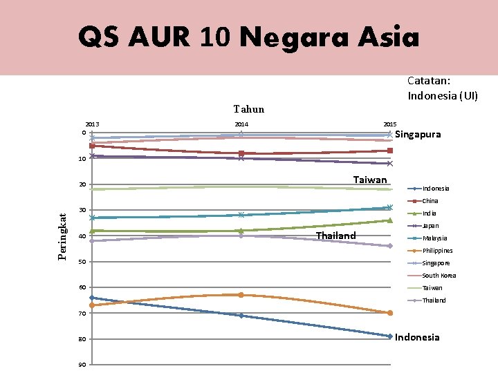 QS AUR 10 Negara Asia Catatan: Indonesia (UI) Tahun 2013 0 2014 2015 Singapura