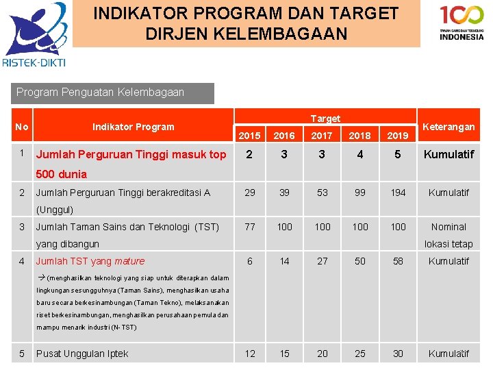 INDIKATOR PROGRAM DAN TARGET DIRJEN KELEMBAGAAN Program Penguatan Kelembagaan No Indikator Program 1 Jumlah