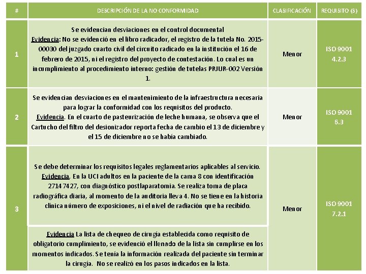 # DESCRIPCIÓN DE LA NO CONFORMIDAD CLASIFICACIÓN REQUISITO (S) 1 Se evidencian desviaciones en