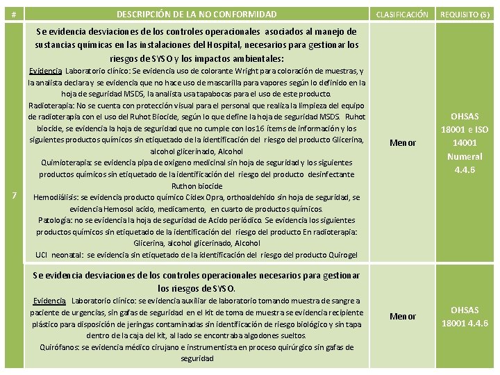 # DESCRIPCIÓN DE LA NO CONFORMIDAD CLASIFICACIÓN REQUISITO (S) Menor OHSAS 18001 e ISO