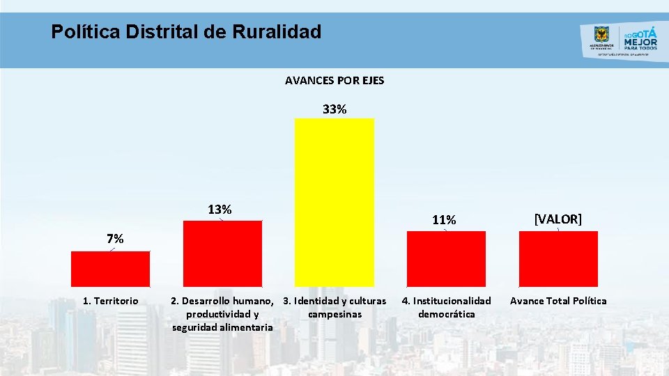 Política Distrital de Ruralidad AVANCES POR EJES 33% 11% [VALOR] 4. Institucionalidad democrática Avance