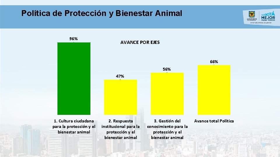 Política de Protección y Bienestar Animal 96% AVANCE POR EJES 66% 56% 47% 1.