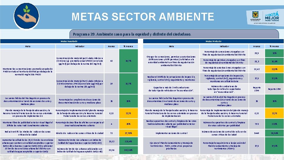 METAS SECTOR AMBIENTE Programa 39. Ambiente sano para la equidad y disfrute del ciudadano.