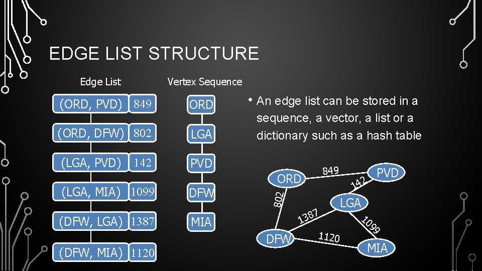 EDGE LIST STRUCTURE Vertex Sequence (ORD, PVD) 849 ORD (ORD, DFW) 802 LGA (LGA,