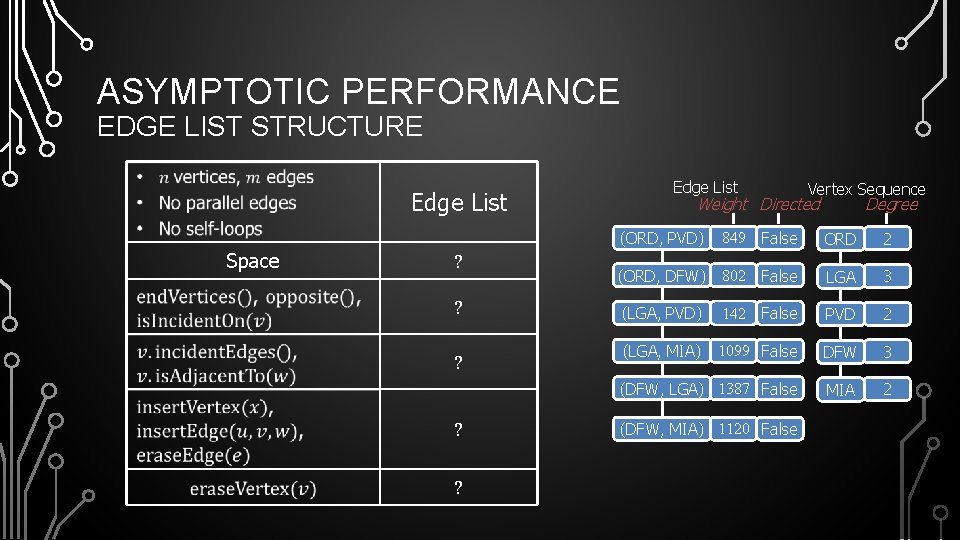 ASYMPTOTIC PERFORMANCE EDGE LIST STRUCTURE Edge List Weight Directed (ORD, PVD) Space ? ?