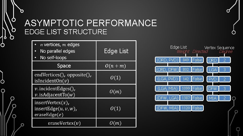 ASYMPTOTIC PERFORMANCE EDGE LIST STRUCTURE Edge List Weight Directed (ORD, PVD) Space Vertex Sequence
