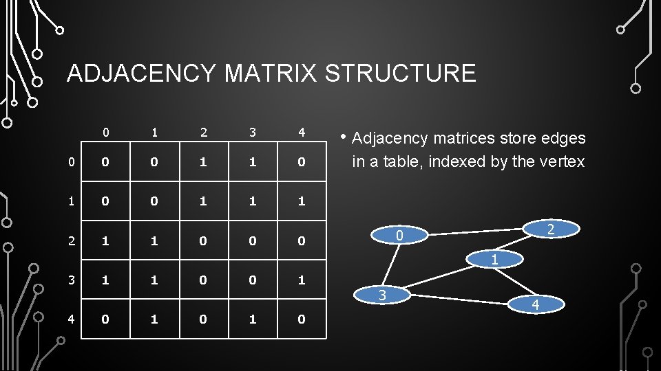 ADJACENCY MATRIX STRUCTURE 0 1 2 3 4 • Adjacency matrices store edges 0