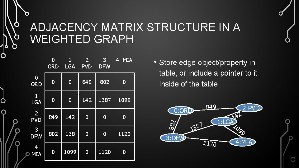 ADJACENCY MATRIX STRUCTURE IN A WEIGHTED GRAPH 0 ORD 1 LGA 2 PVD 3