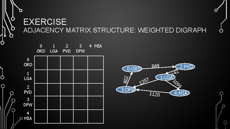 EXERCISE ADJACENCY MATRIX STRUCTURE: WEIGHTED DIGRAPH 0 ORD 1 LGA 2 PVD 3 DFW