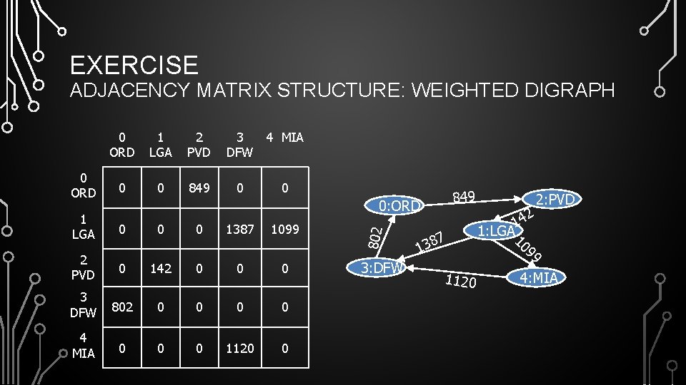 EXERCISE ADJACENCY MATRIX STRUCTURE: WEIGHTED DIGRAPH 1 LGA 2 PVD 0 0 849 3