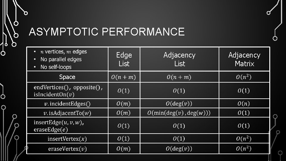 ASYMPTOTIC PERFORMANCE Edge List Space Adjacency List Adjacency Matrix 