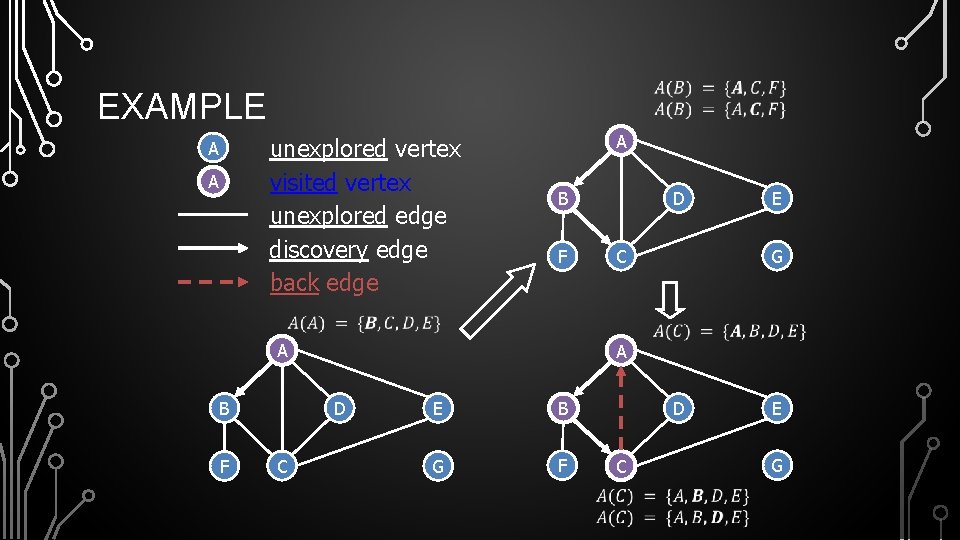 EXAMPLE unexplored vertex visited vertex unexplored edge discovery edge back edge A A A