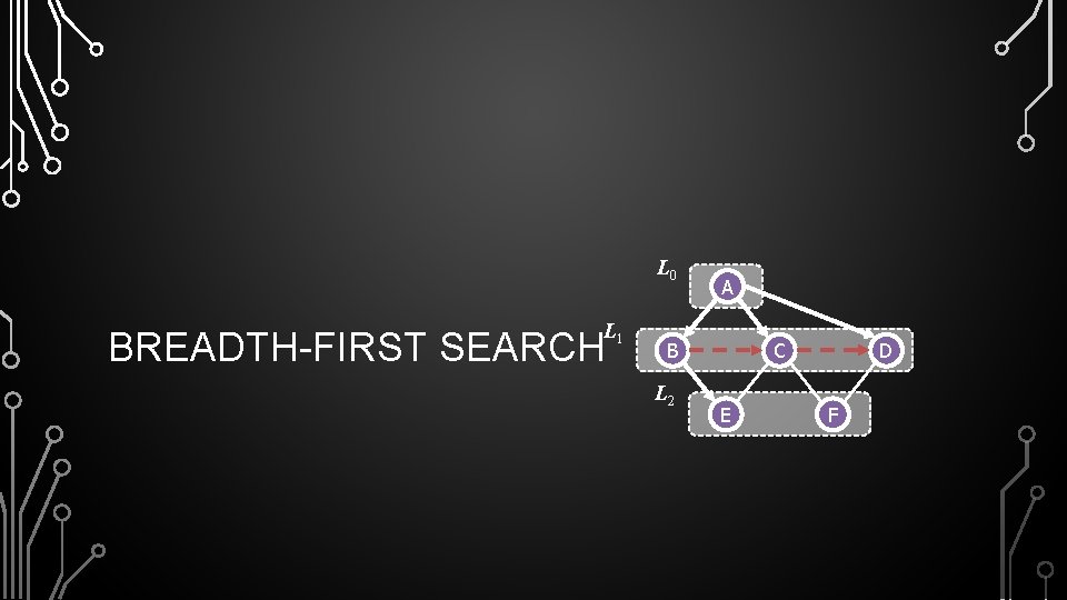 L 0 L 1 BREADTH-FIRST SEARCH A B L 2 C E D F