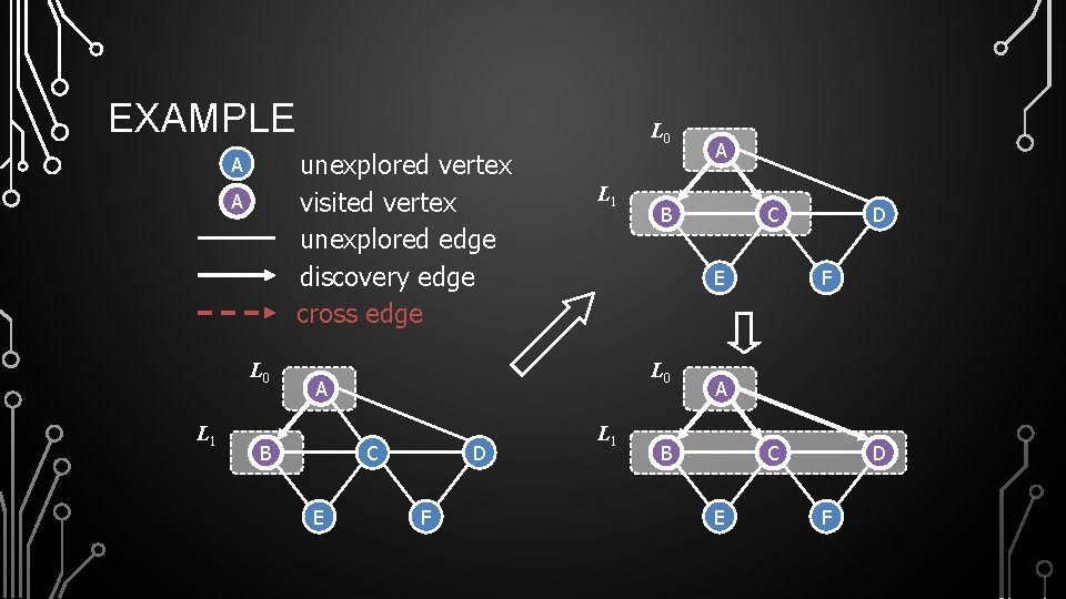 EXAMPLE unexplored vertex visited vertex unexplored edge discovery edge cross edge A A L