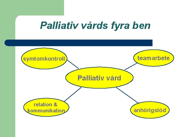 Palliativ vårds fyra ben teamarbete symtomkontroll Palliativ vård relation & kommunikation anhörigstöd 