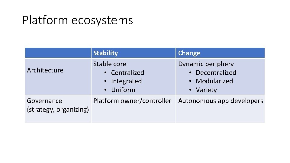 Platform ecosystems Architecture Stability Stable core • Centralized • Integrated • Uniform Change Dynamic