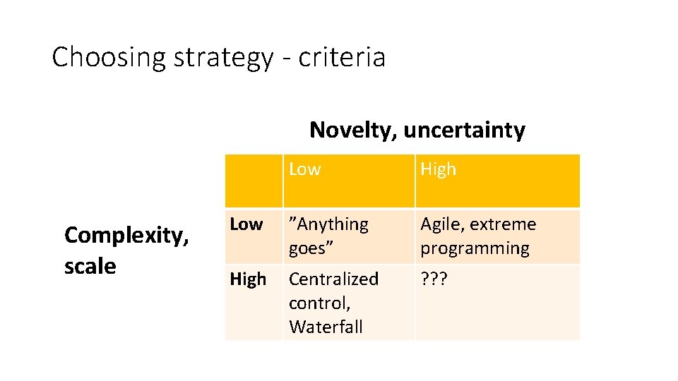 Choosing strategy - criteria Novelty, uncertainty Complexity, scale Low High Low ”Anything goes” Agile,