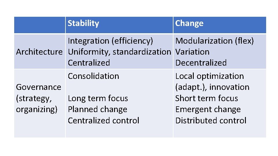 Stability Integration (efficiency) Architecture Uniformity, standardization Centralized Consolidation Governance (strategy, Long term focus organizing)