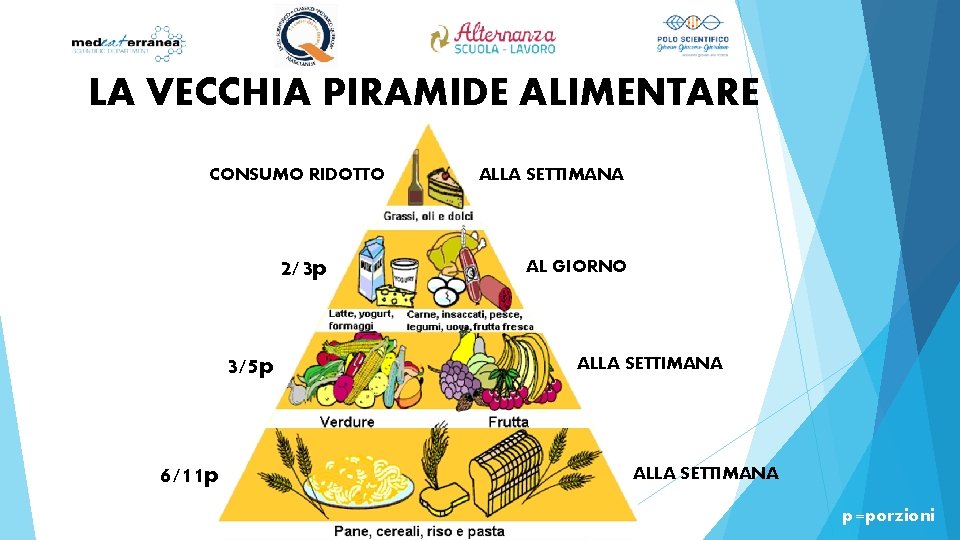 LA VECCHIA PIRAMIDE ALIMENTARE CONSUMO RIDOTTO 2/3 p 3/5 p 6/11 p ALLA SETTIMANA