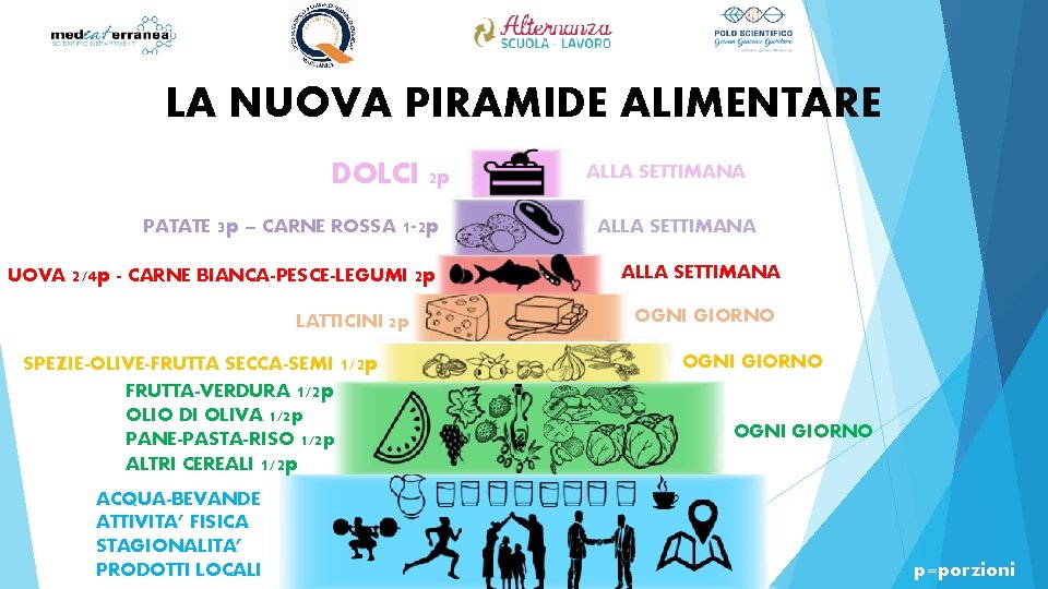 LA NUOVA PIRAMIDE ALIMENTARE DOLCI 2 p PATATE 3 p – CARNE ROSSA 1