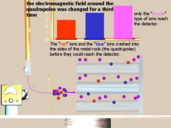 the electromagnetic field around the quadrupoles was changed for a third time Mass Spectroscopy